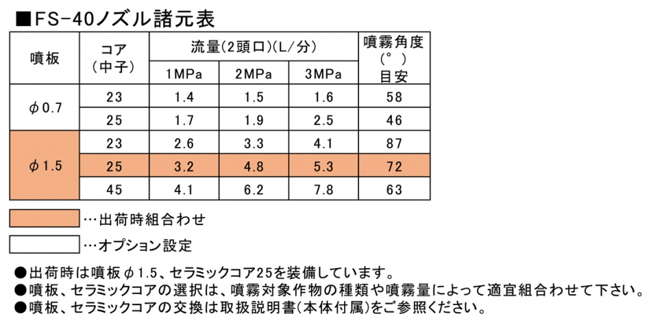 最大74%OFFクーポン 道具屋さん 店 みのる産業 3頭口静電噴口 FS-70 一般型