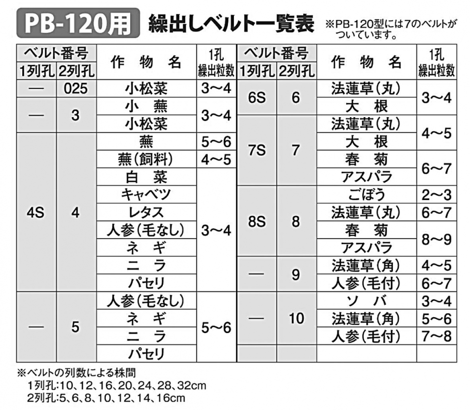 超歓迎された KDDショップみのる産業 野菜播種機 ベルト交換式 PB-120